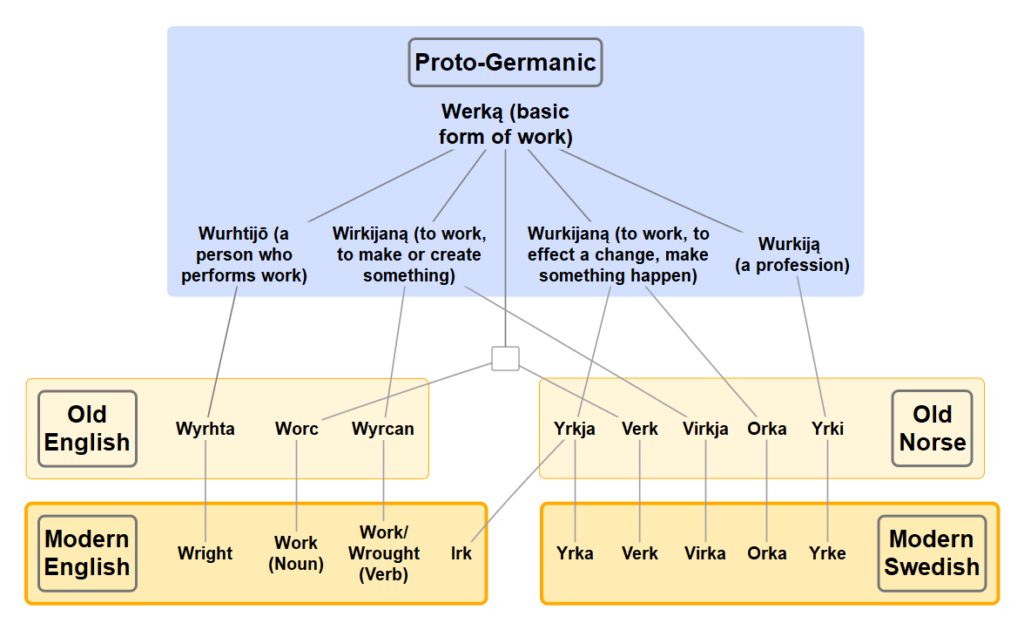 Etymology Chart for work words, from Proto-Germanic, to Old Norse, Old English, Modern English, and Modern Swedish