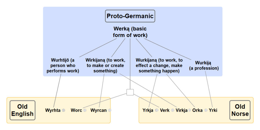 Etymology Diagram from Proto Germanic to Old English and Old Norse